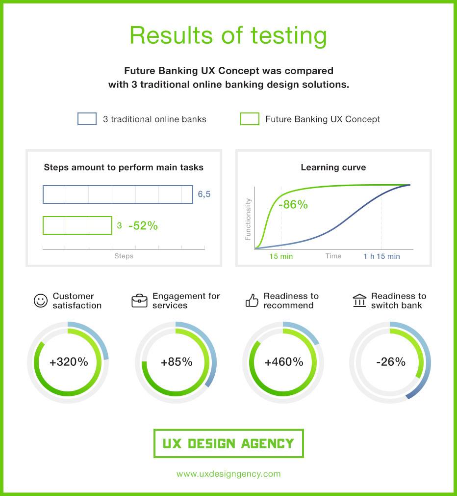 Online Banking UX Design - Test results