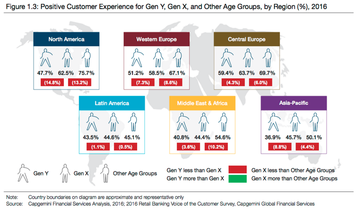 positive-customer-experience-generations-banking