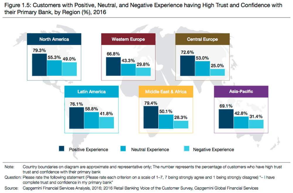 cuatomers-experience-trust-banking-region