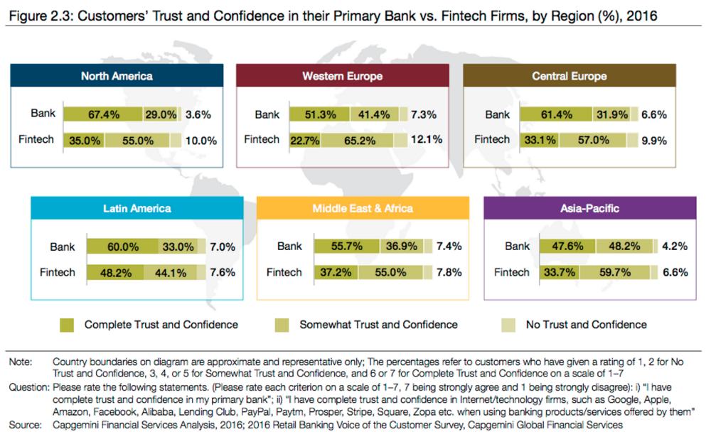 customers-trust-banking-regions