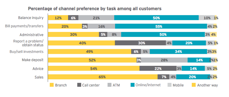 banking-channel-preference-customers-online-mobile-uxda