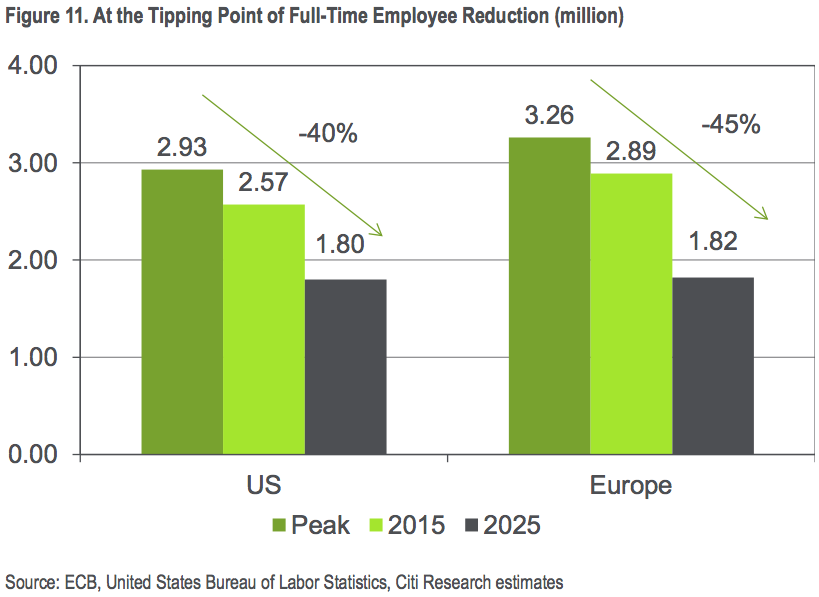 Banking Industry Cuts Millions Jobs Forced AI Digitization Banking UX design tipping point employee reduction